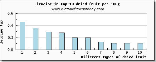 dried fruit leucine per 100g